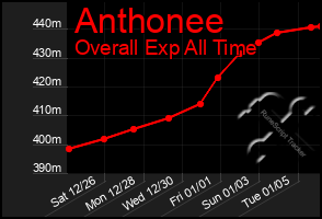 Total Graph of Anthonee