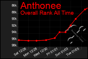 Total Graph of Anthonee