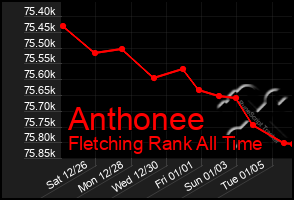 Total Graph of Anthonee