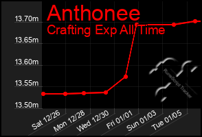 Total Graph of Anthonee