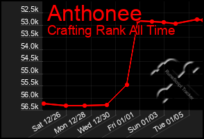 Total Graph of Anthonee