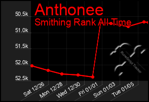 Total Graph of Anthonee