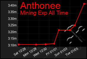 Total Graph of Anthonee