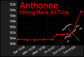 Total Graph of Anthonee