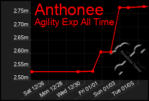 Total Graph of Anthonee