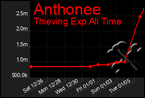 Total Graph of Anthonee