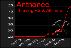 Total Graph of Anthonee