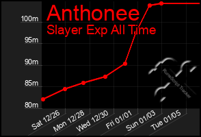 Total Graph of Anthonee