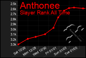 Total Graph of Anthonee