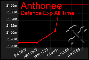 Total Graph of Anthonee