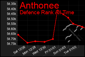 Total Graph of Anthonee