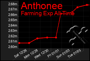 Total Graph of Anthonee