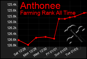 Total Graph of Anthonee