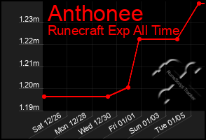 Total Graph of Anthonee