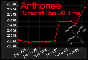 Total Graph of Anthonee