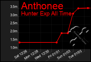 Total Graph of Anthonee