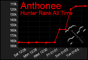 Total Graph of Anthonee