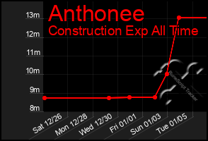 Total Graph of Anthonee