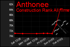 Total Graph of Anthonee