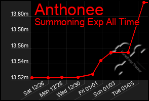 Total Graph of Anthonee