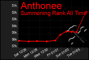 Total Graph of Anthonee