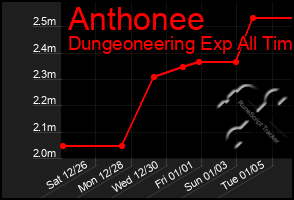 Total Graph of Anthonee