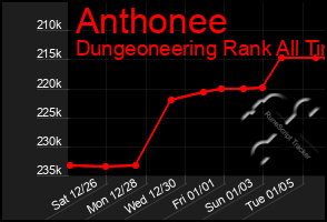 Total Graph of Anthonee