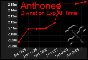 Total Graph of Anthonee