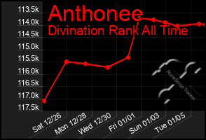 Total Graph of Anthonee