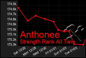 Total Graph of Anthonee