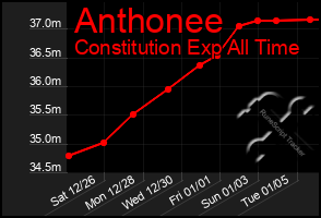 Total Graph of Anthonee