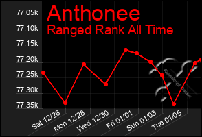 Total Graph of Anthonee