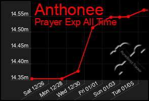 Total Graph of Anthonee