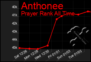 Total Graph of Anthonee