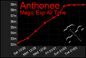 Total Graph of Anthonee