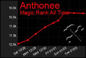 Total Graph of Anthonee