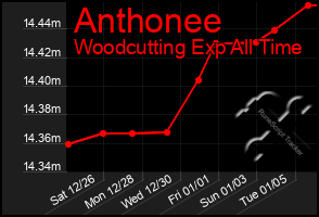 Total Graph of Anthonee