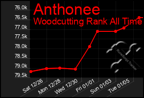 Total Graph of Anthonee