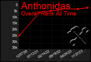 Total Graph of Anthonidas