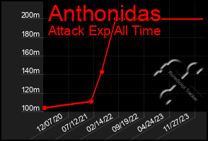 Total Graph of Anthonidas