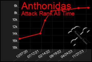 Total Graph of Anthonidas