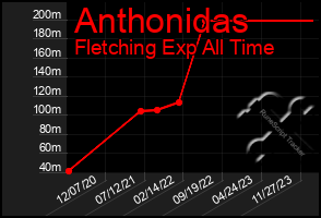 Total Graph of Anthonidas