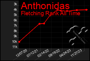 Total Graph of Anthonidas