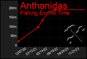 Total Graph of Anthonidas