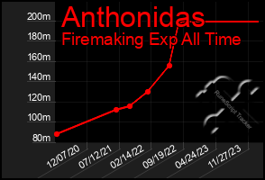 Total Graph of Anthonidas