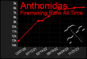 Total Graph of Anthonidas