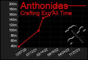 Total Graph of Anthonidas