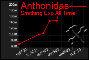 Total Graph of Anthonidas