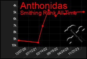 Total Graph of Anthonidas