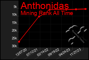 Total Graph of Anthonidas